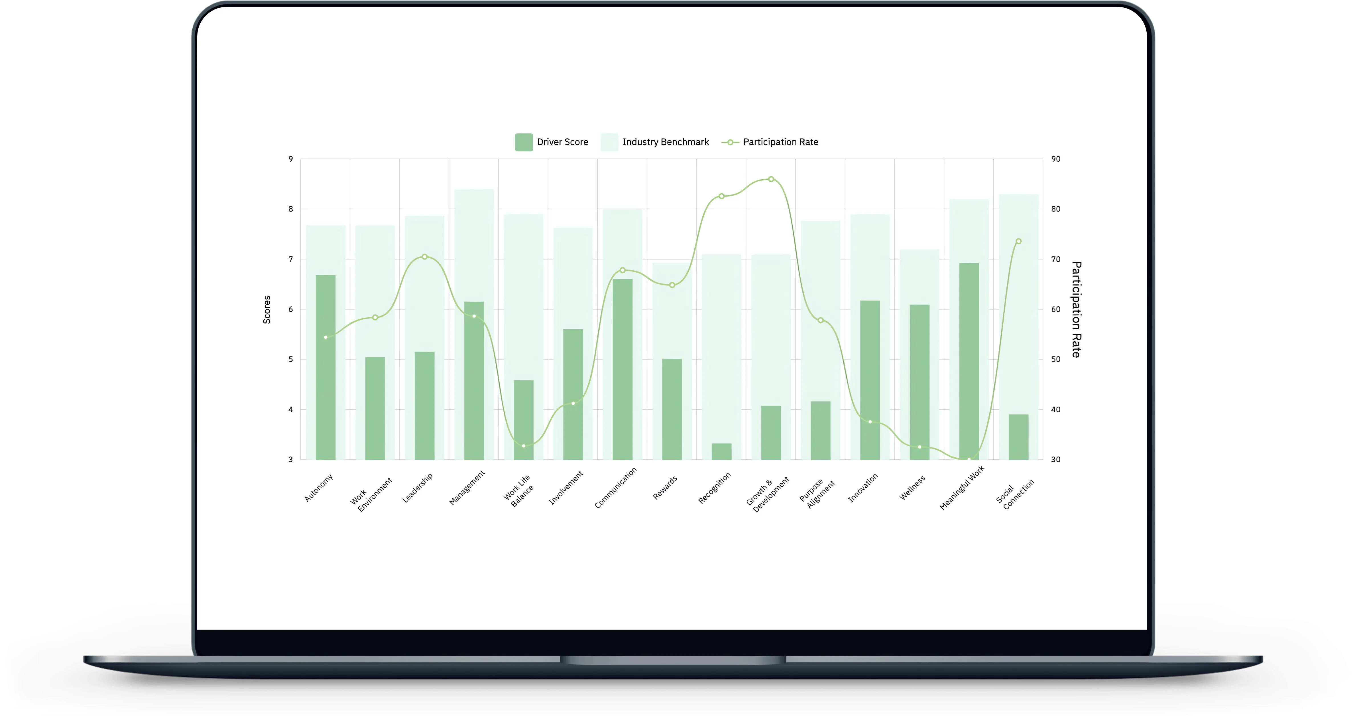 Employee engagement driver score benchmark analysis with our best in class Employee Engagement Platform