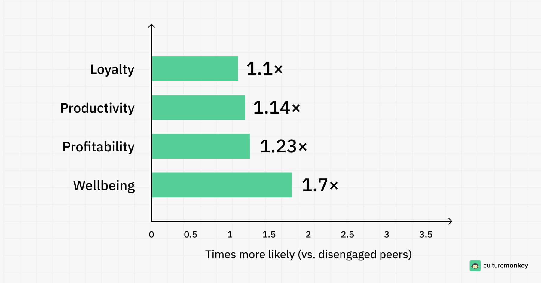 Gallup 2024–25: Engaged employees are up to 1.7× more likely to outperform disengaged peers