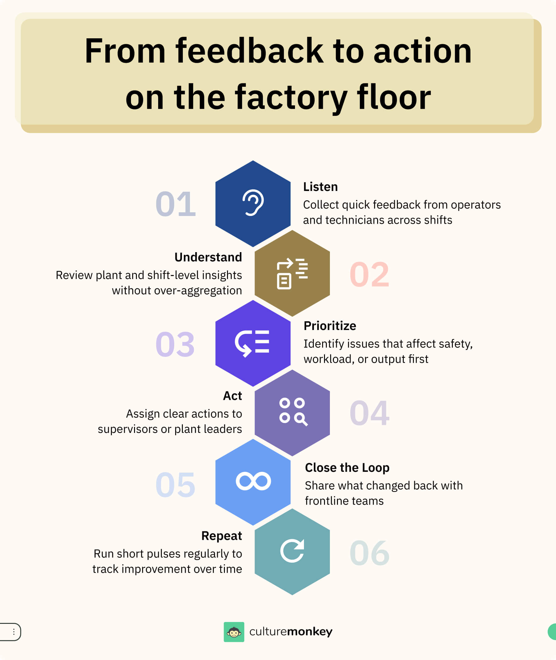 From feedback to action on the factory floor