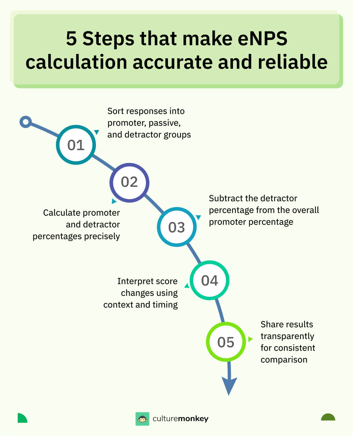 5 Steps that make eNPS calculation accurate and reliable