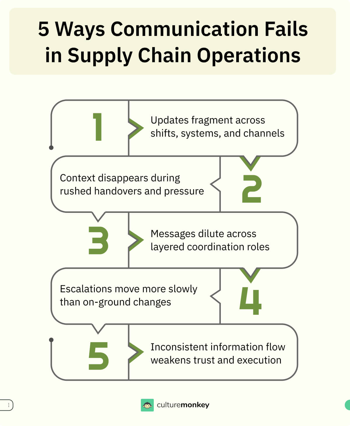 5 Ways Communication Fails in Supply Chain Operations
