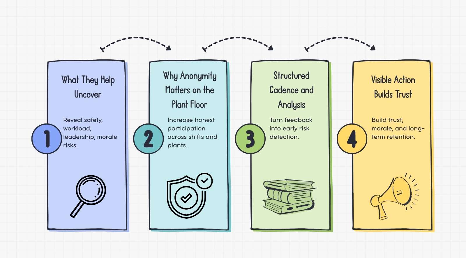 Anonymous employee surveys for manufacturing workforces: A practical guide for HR and plant leaders (2026)