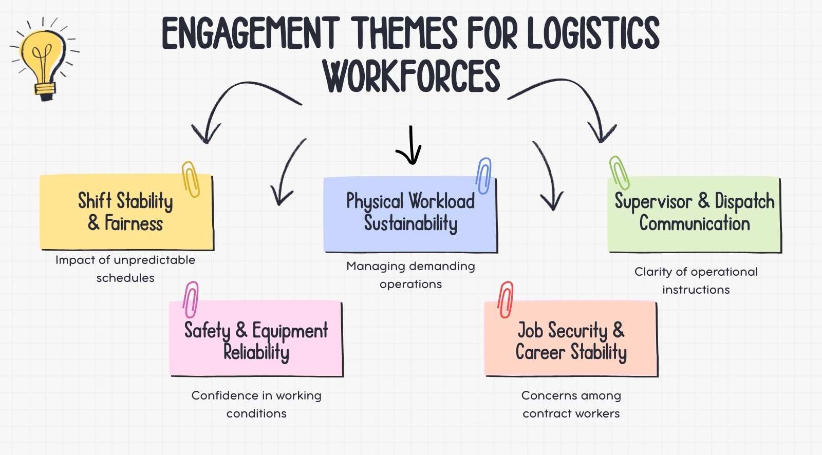 Engagement themes that matter most in logistics workforces