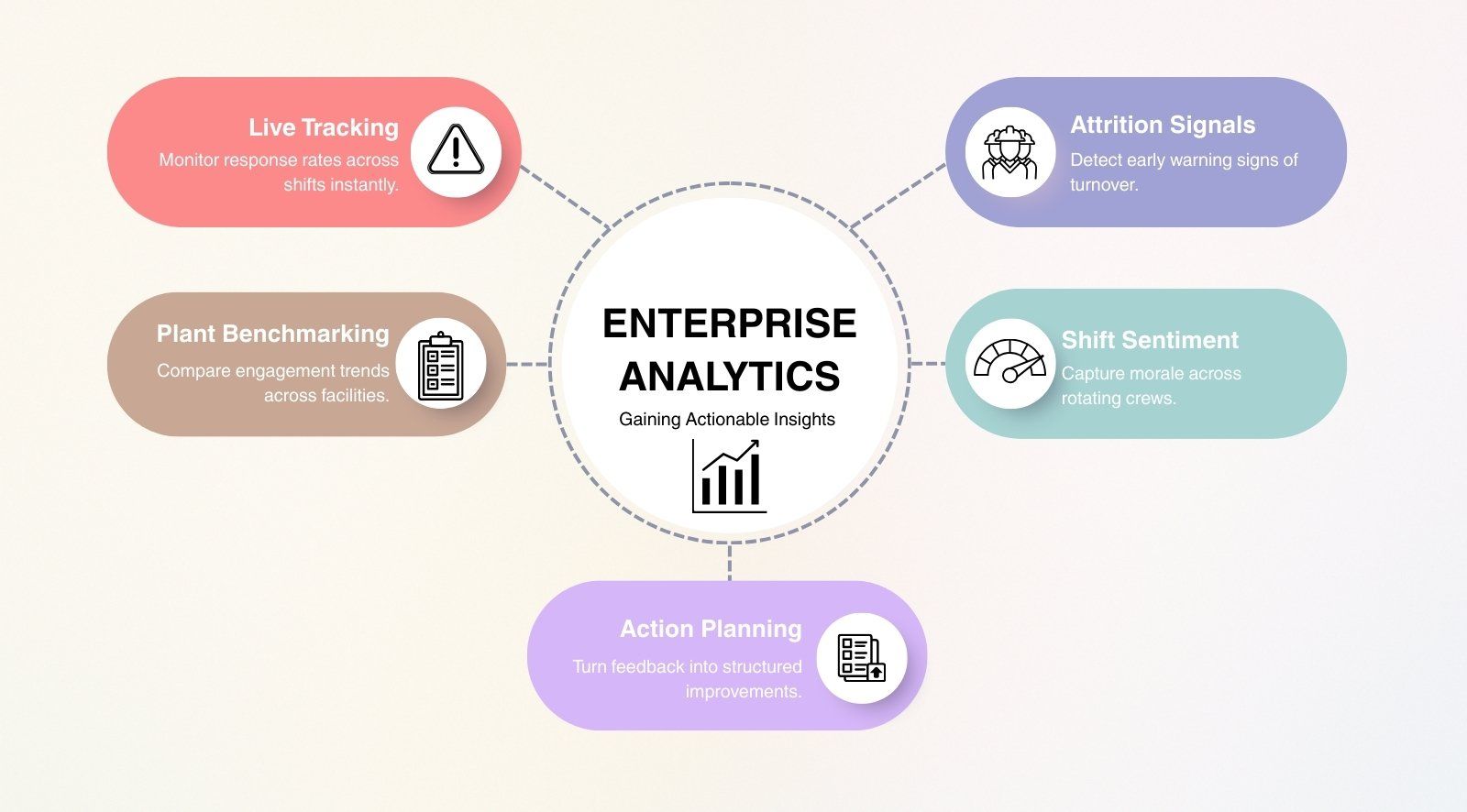 How to analyze anonymous survey data across plants and shifts