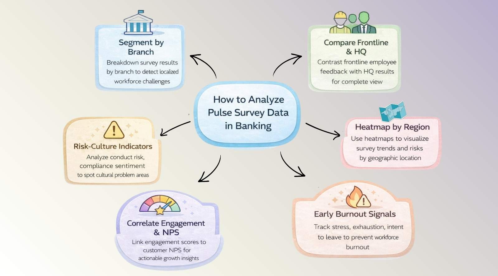 How to analyze pulse survey data in banking