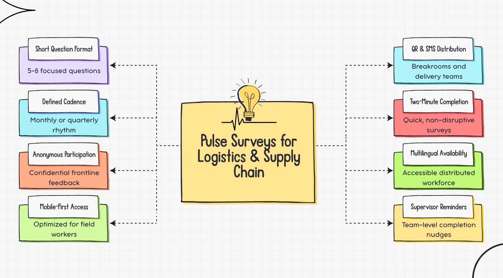 How to design pulse surveys for logistics and supply chain environments