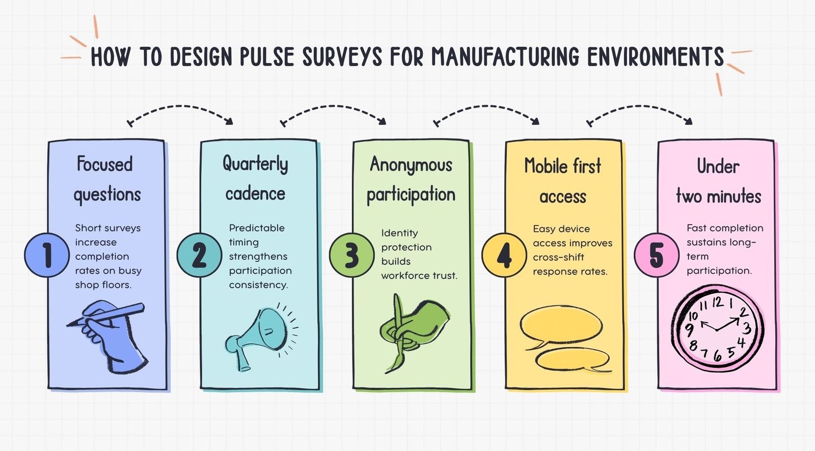 How to design pulse surveys for manufacturing environments