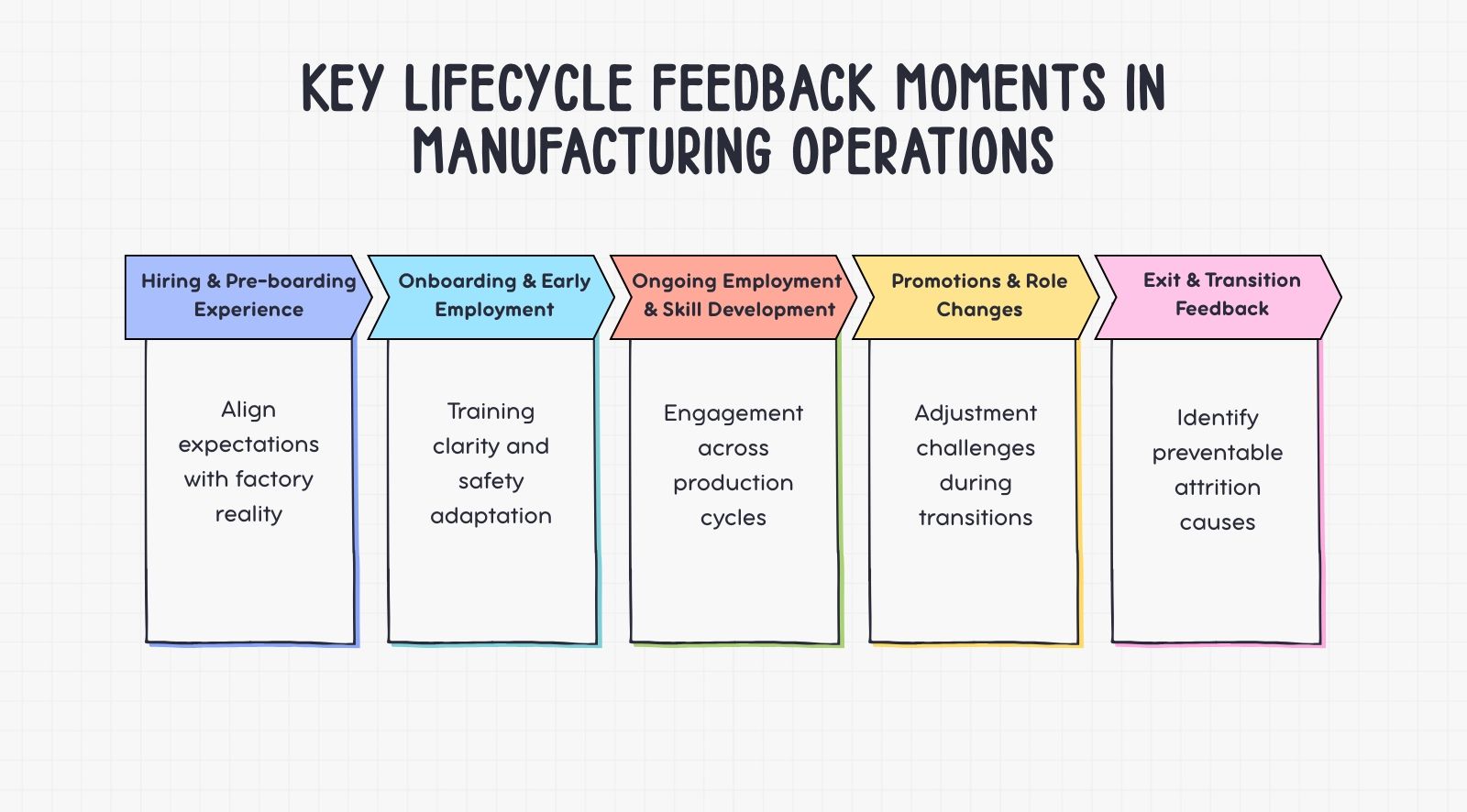 Key lifecycle feedback moments in manufacturing operations