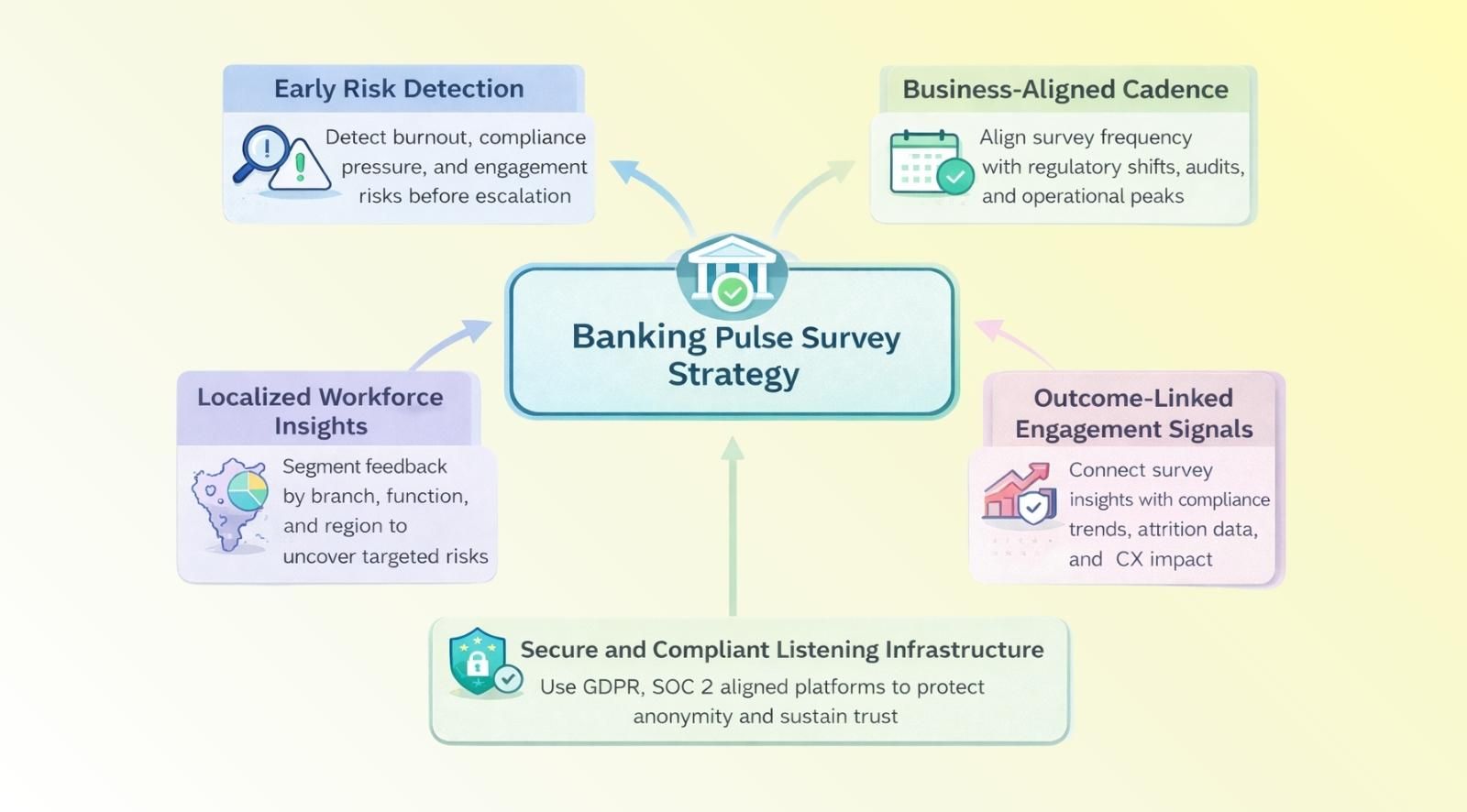 Pulse surveys in Banking & Financial Services: A 2026 guide for HR and risk leaders