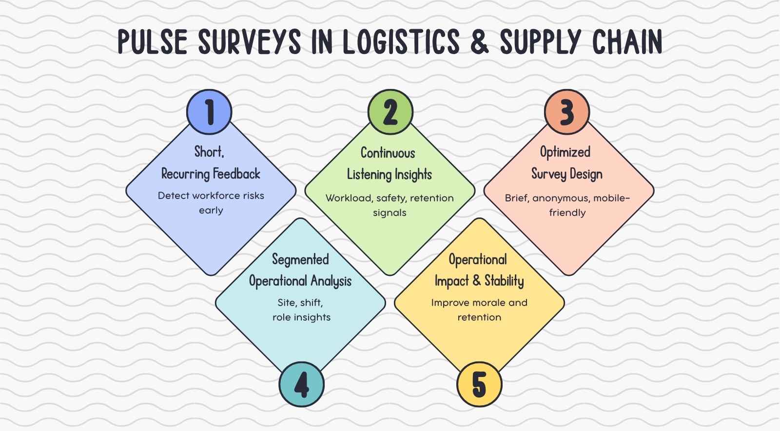 Pulse surveys in logistics and supply chain operations: A practical guide for HR and operations leaders (2026)