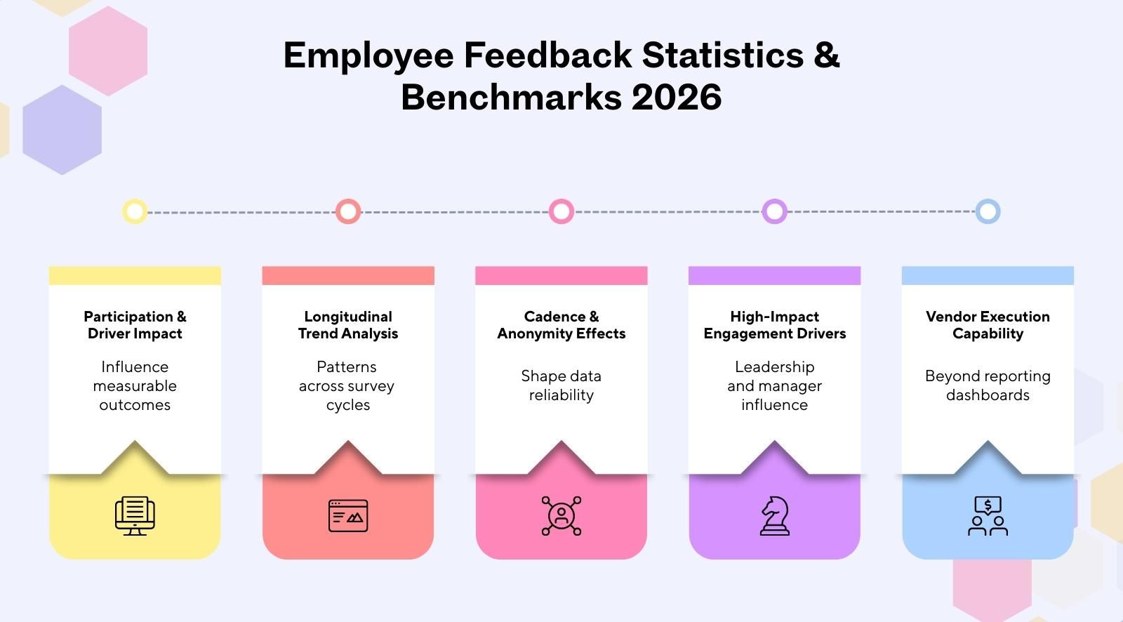 Employee feedback tool statistics & benchmarks 2026: Trends and predictive insights