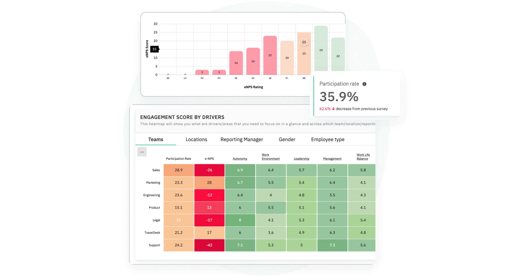 Engagement score by drivers