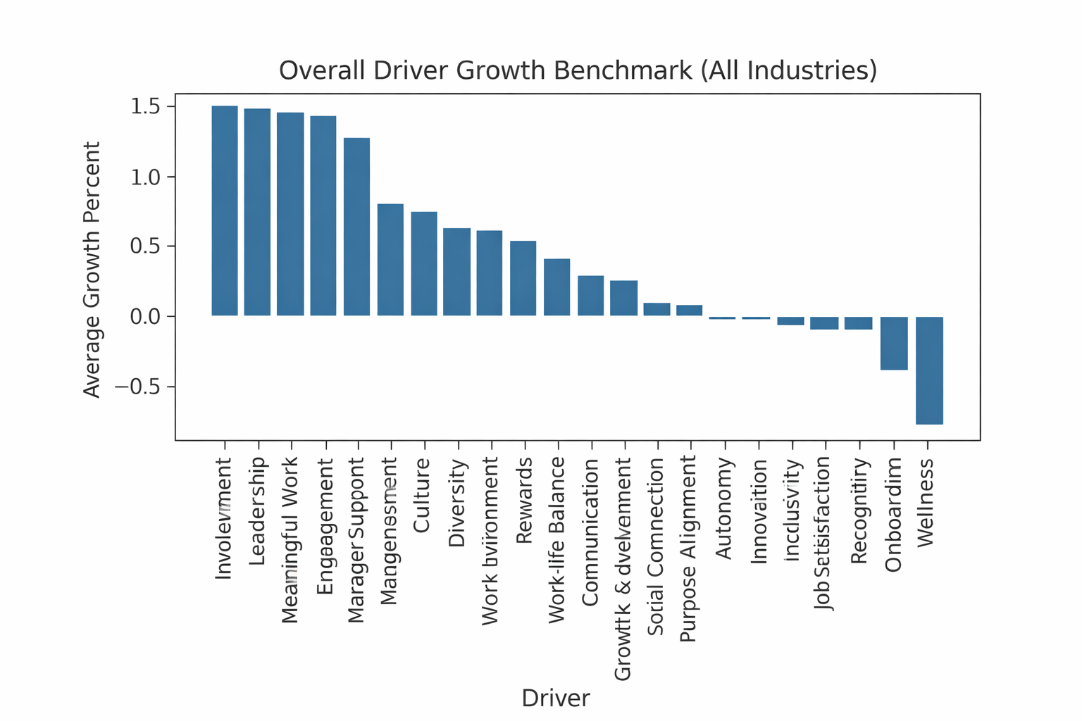 Overall Driver growth benchmark - CultureMonkey
