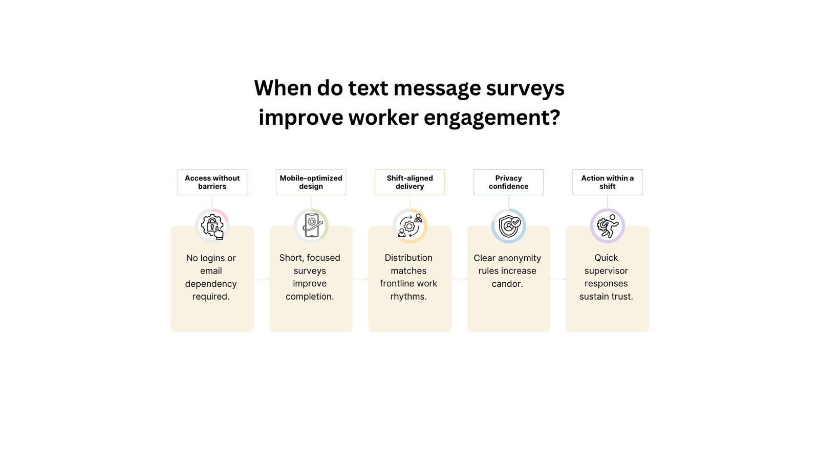 Worker engagement through text message surveys for frontline teams in 2026