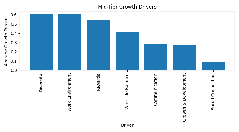 Mid Tier Growth Drivers - CultureMonkey