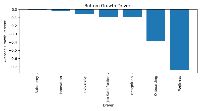 Bottom Growth Drivers - CultureMonkey