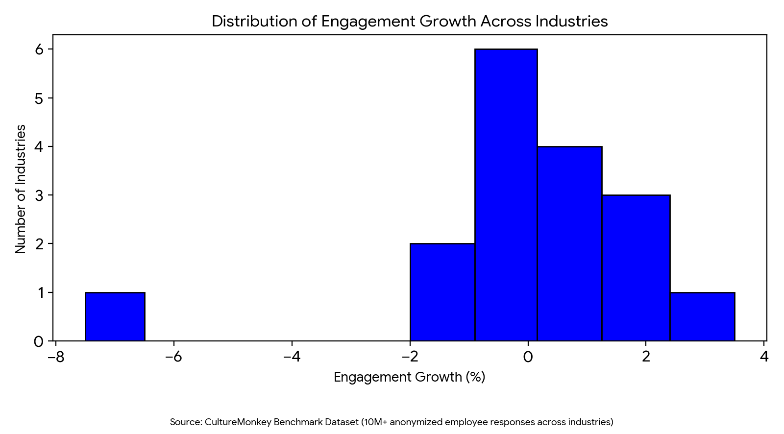 Distribution of engagement growth across industries