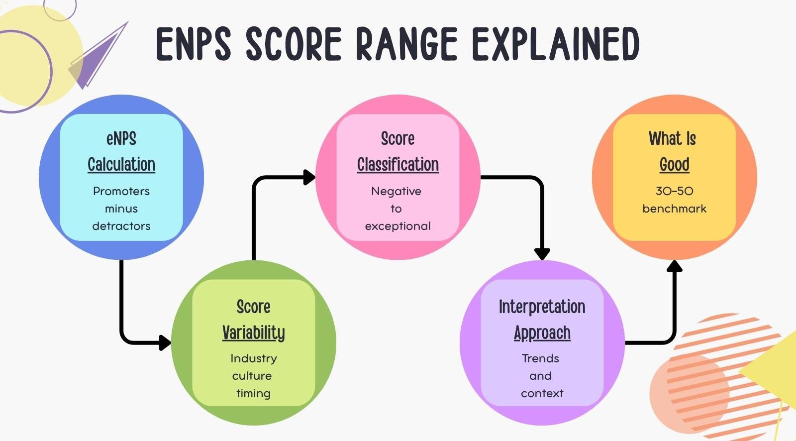 eNPS Score Range Explained (What’s a Good Score?)