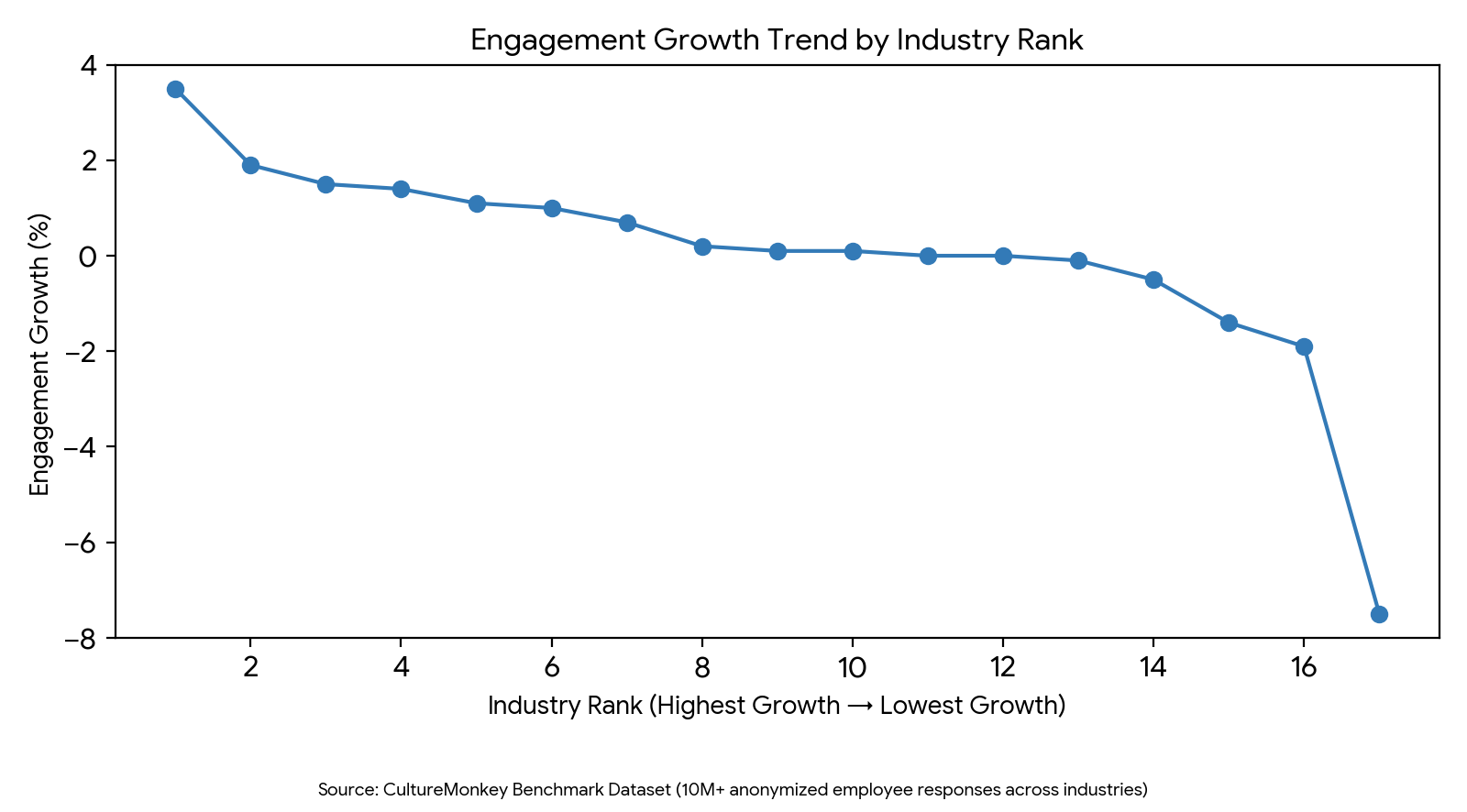 Engagement growth trend by industry rank