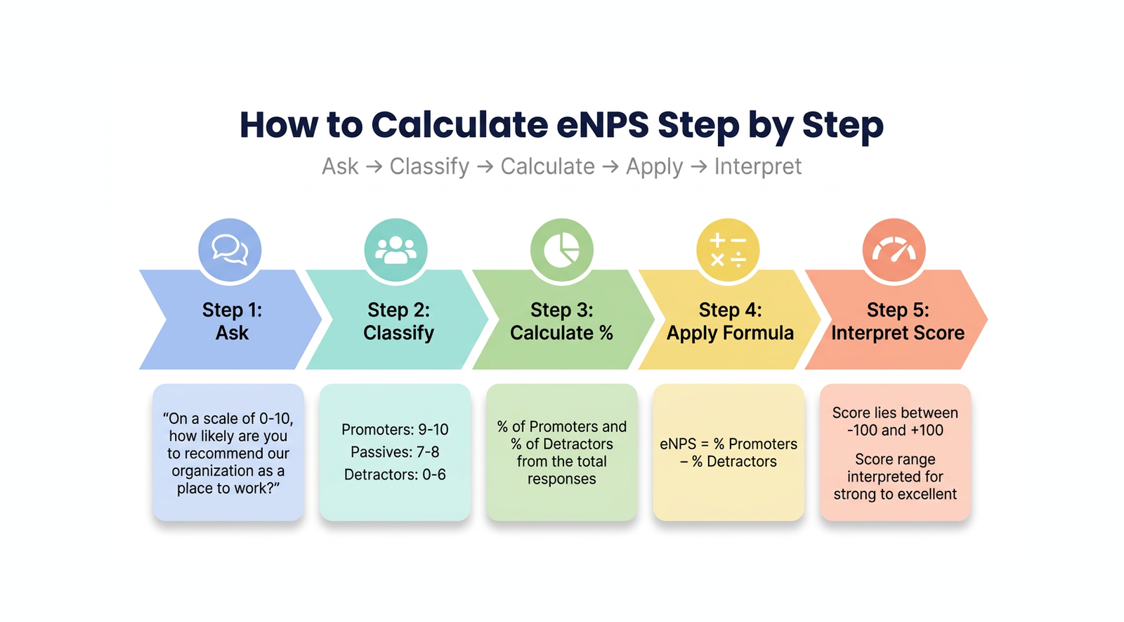 eNPS calculation: Formula, steps, and how to do it right