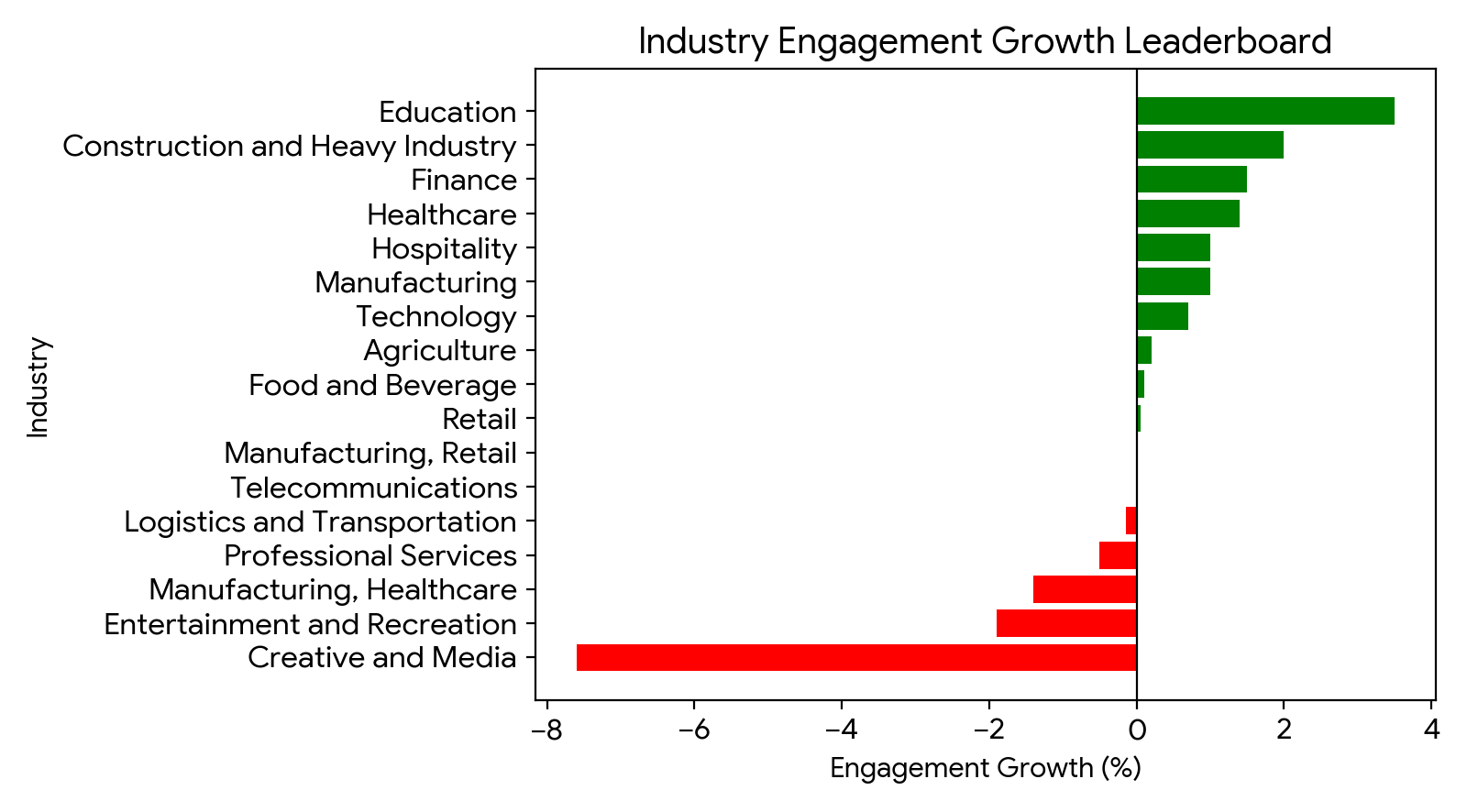 Industry engagement growth leaderboard