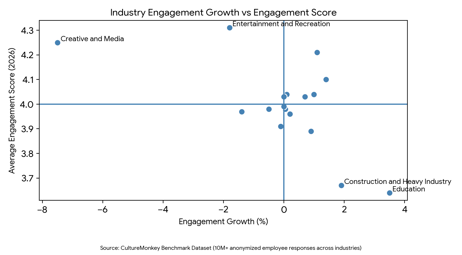 Industry engagement growth vs engagement score
