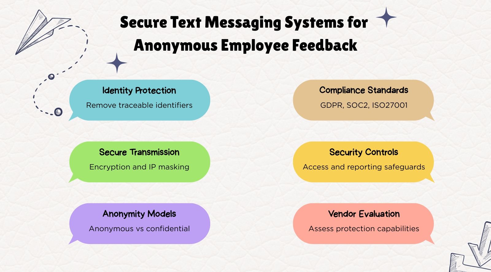 Secure text messaging systems for anonymous employee feedback: Protect employee identity (2026)