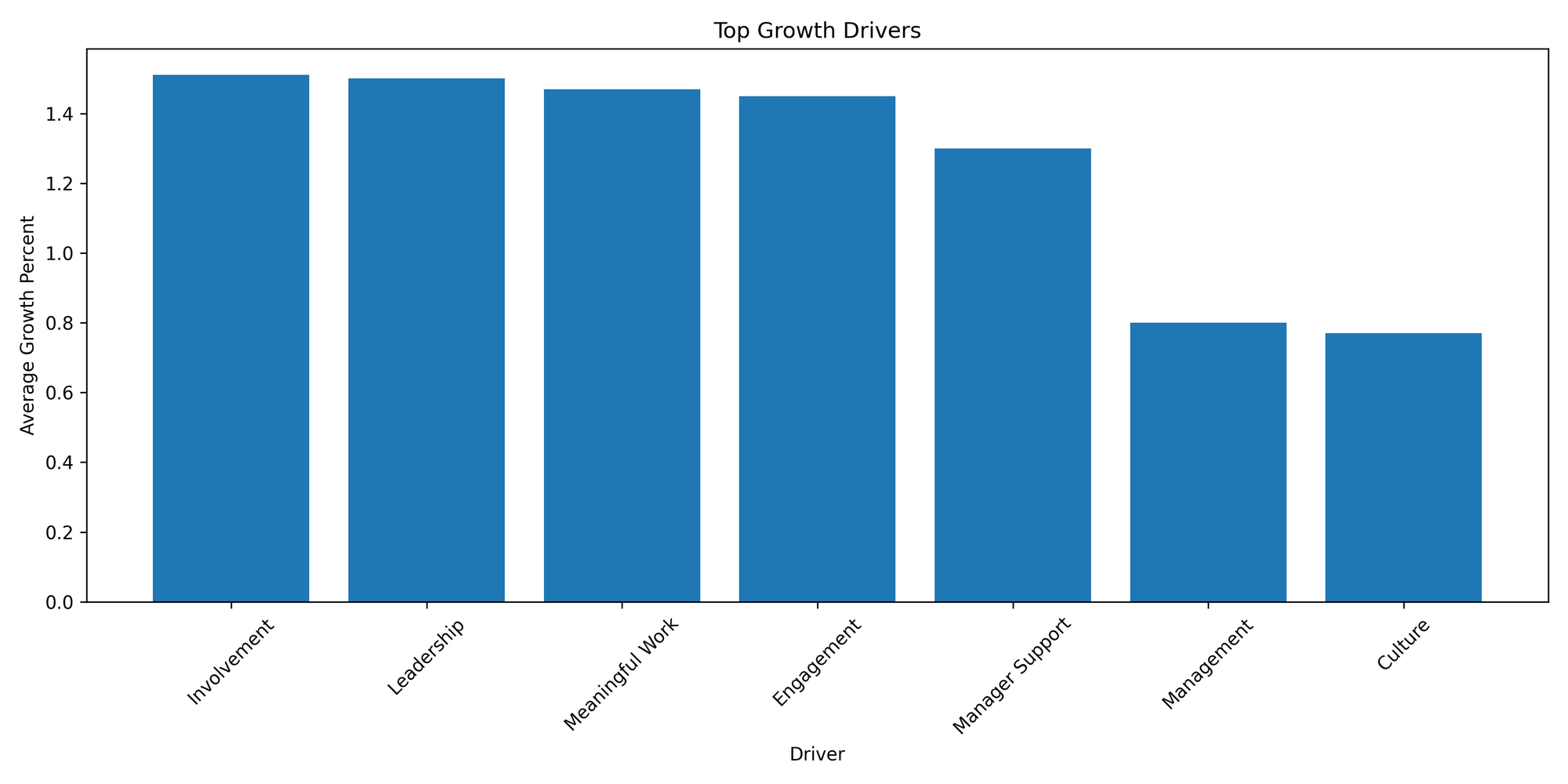 Top Growth Drivers - CultureMonkey