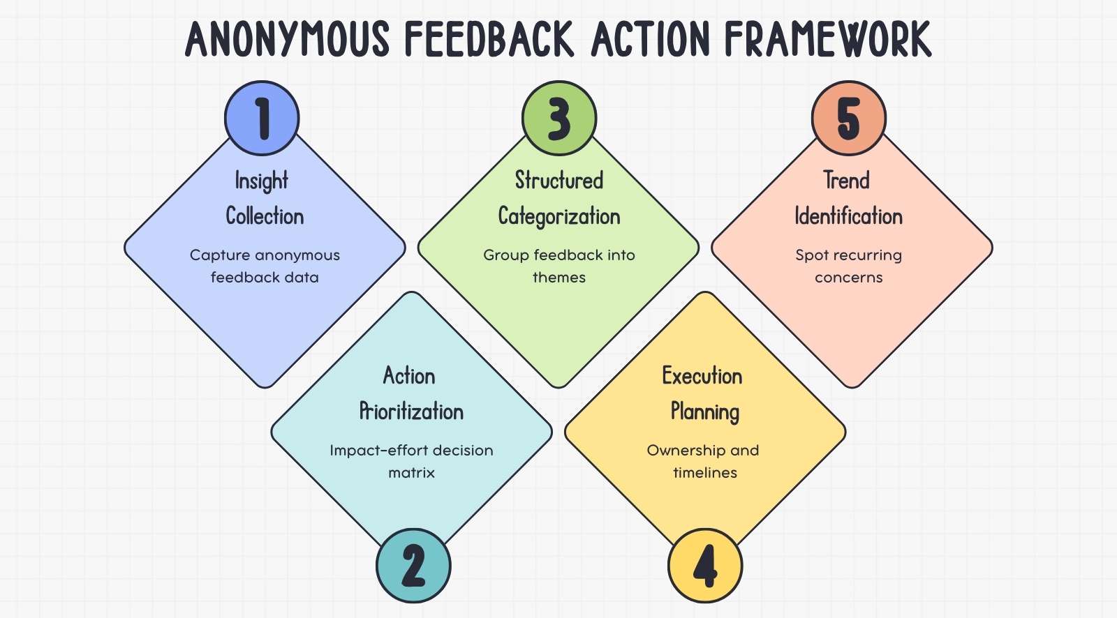 What to do with anonymous feedback: Data to action plan framework