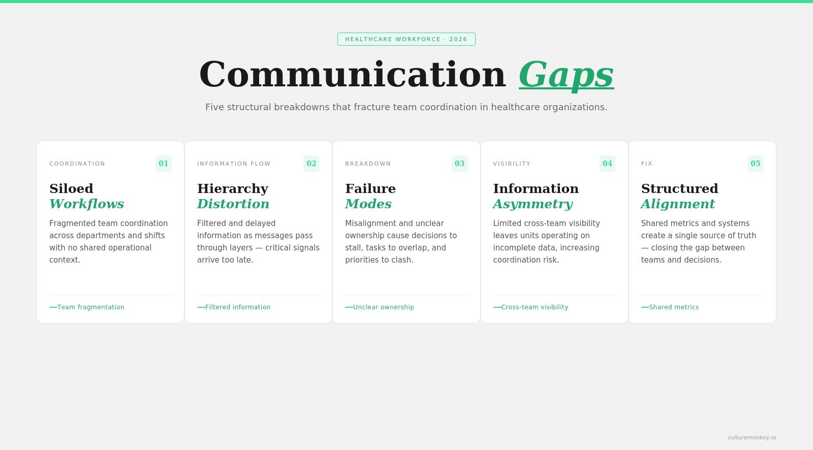 Communication gaps between clinical and non-clinical staff