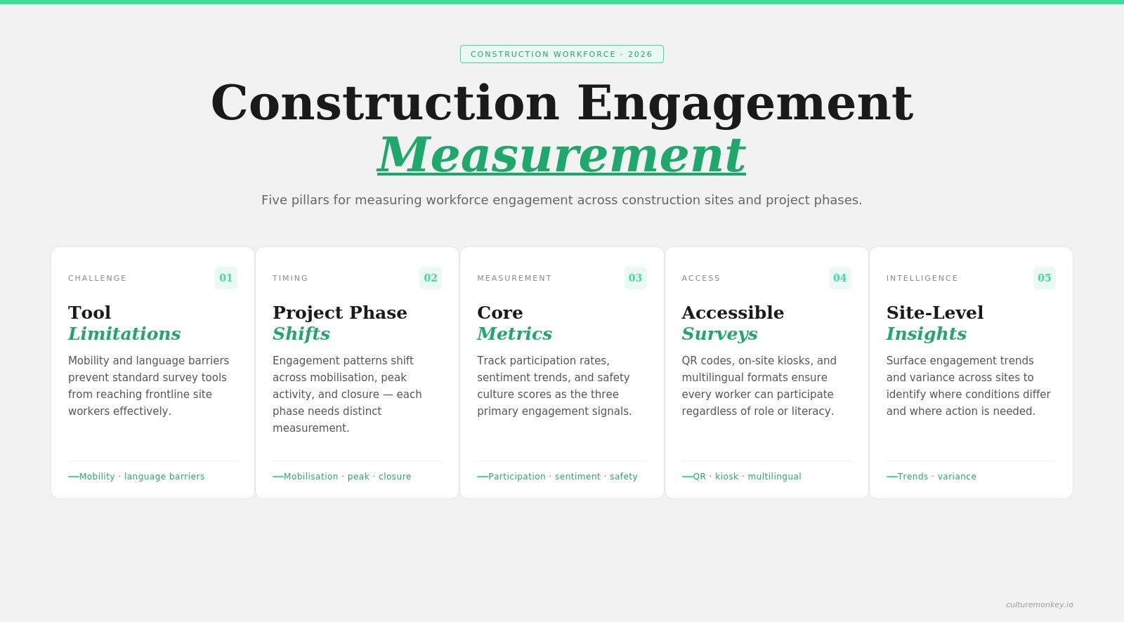 Measuring engagement across multi-site construction projects
