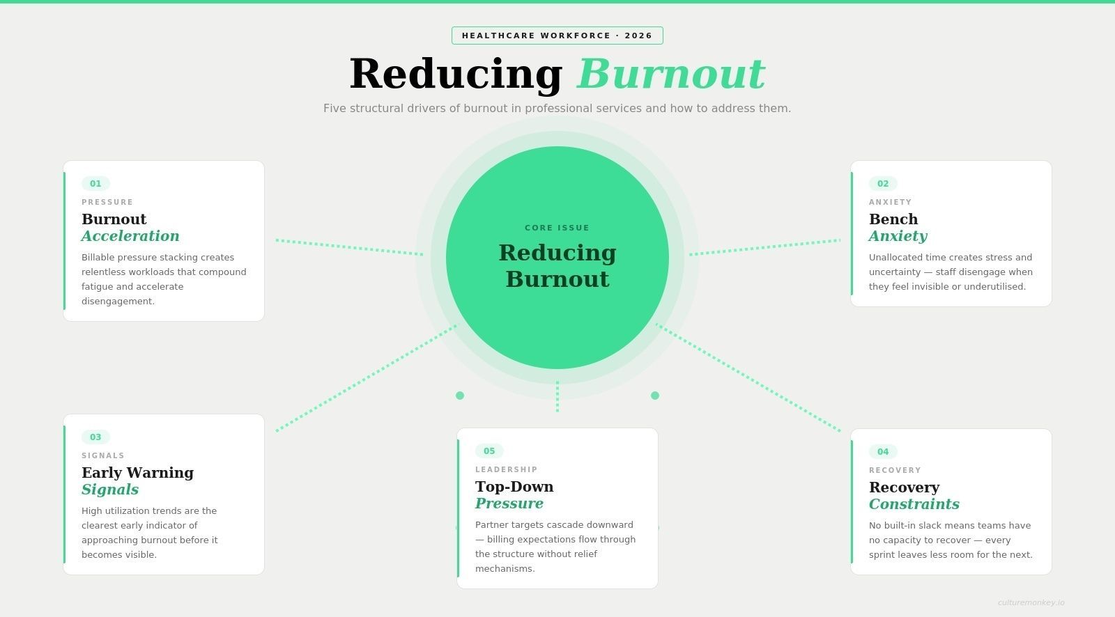 Reducing burnout in professional service teams guide
