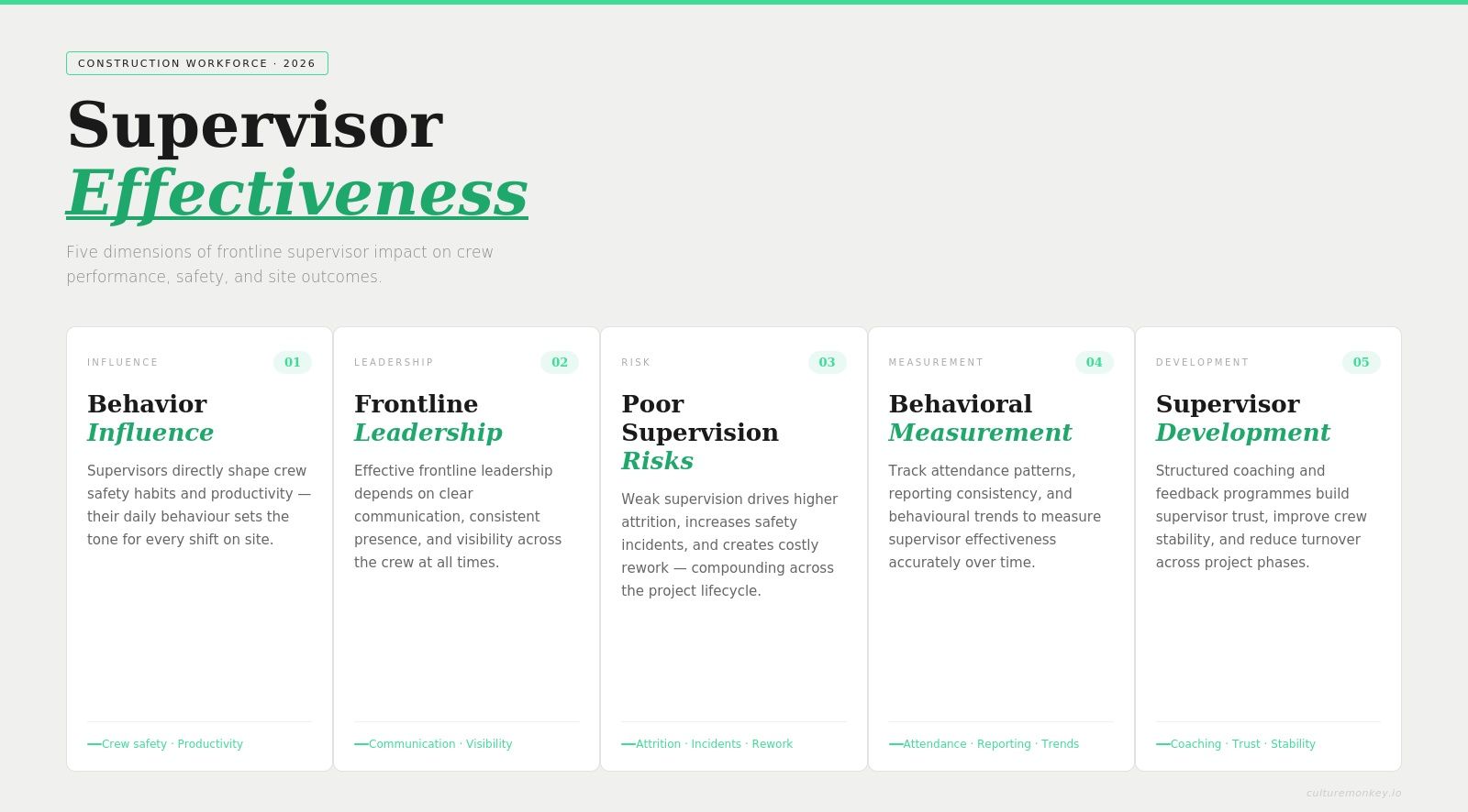 Supervisor effectiveness in construction projects explained