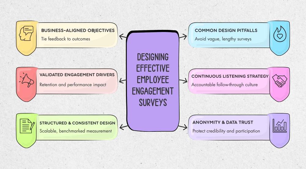 How to design an effective employee engagement survey: A practical ...