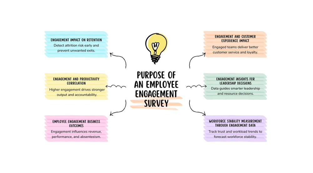 What is an employee engagement survey? A complete guide for HR leaders