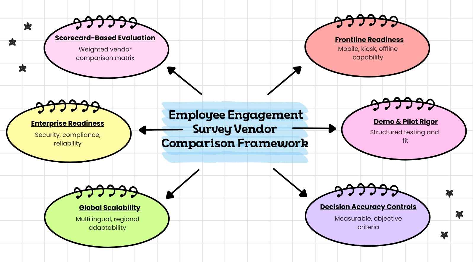 Employee engagement survey vendor comparison: The only scorecard you need