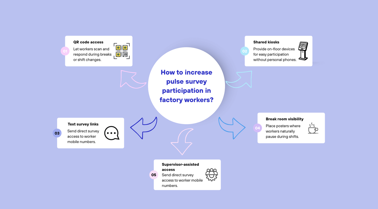 Pulse survey participation in factory workers: Practical ways to increase response rates in 2026