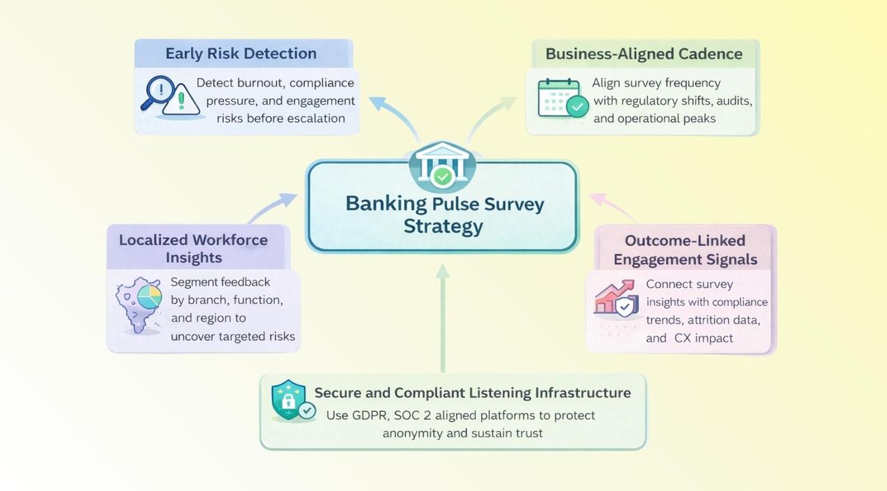Pulse surveys in Banking & Financial Services: A 2026 guide for HR and risk leaders