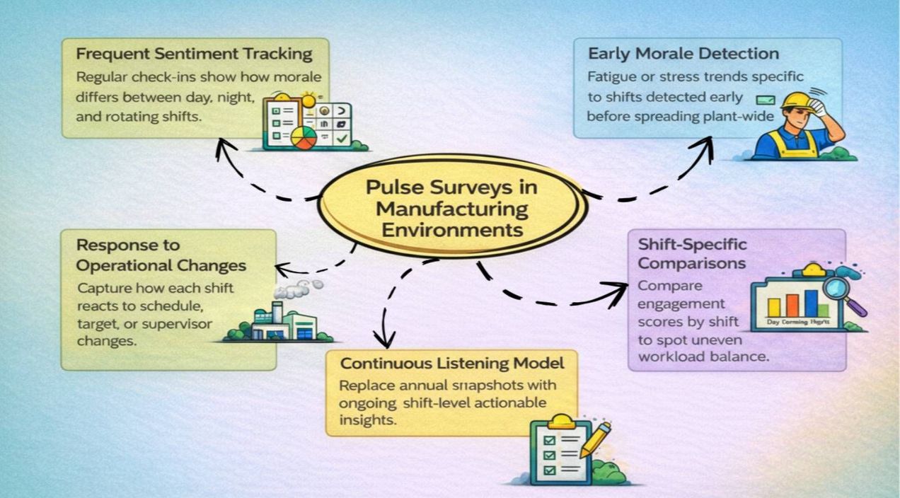 Pulse surveys in manufacturing environments to improve retention across plants and shifts in 2026
