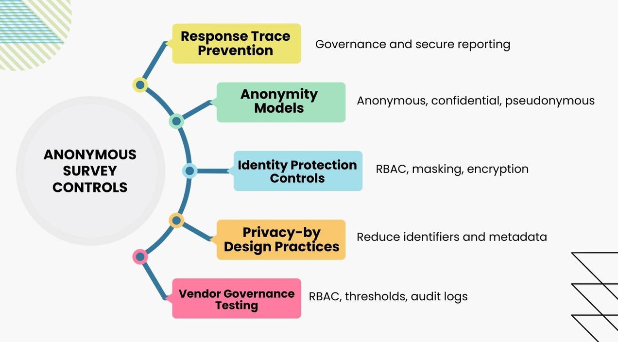 Anonymous employee survey controls guide (2026)