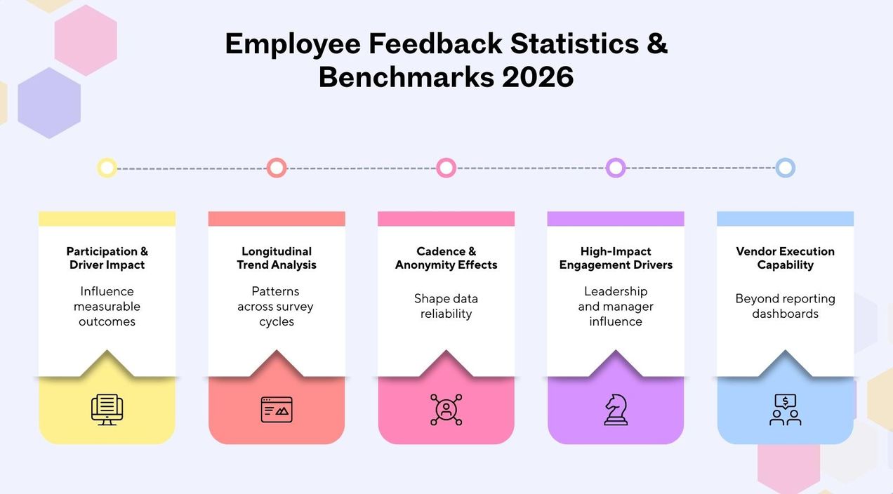 Employee feedback tool statistics & benchmarks 2026: Trends and predictive insights