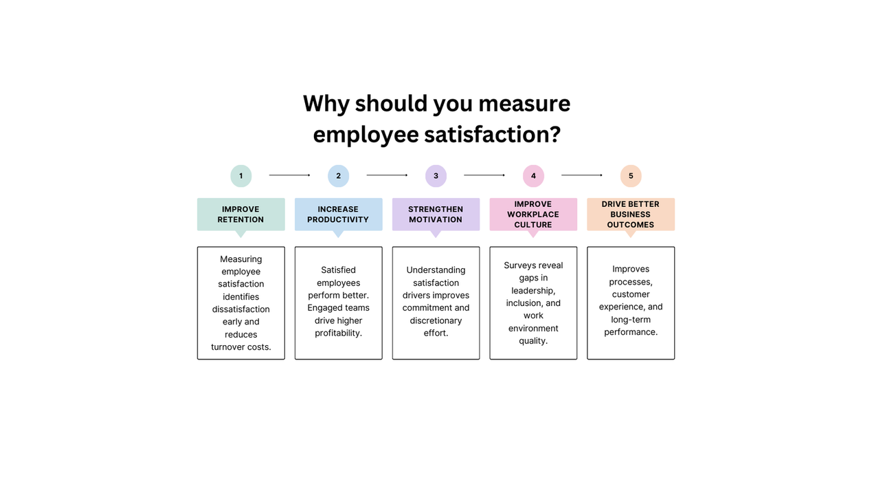 30 Employee satisfaction survey questions to boost engagement in 2026