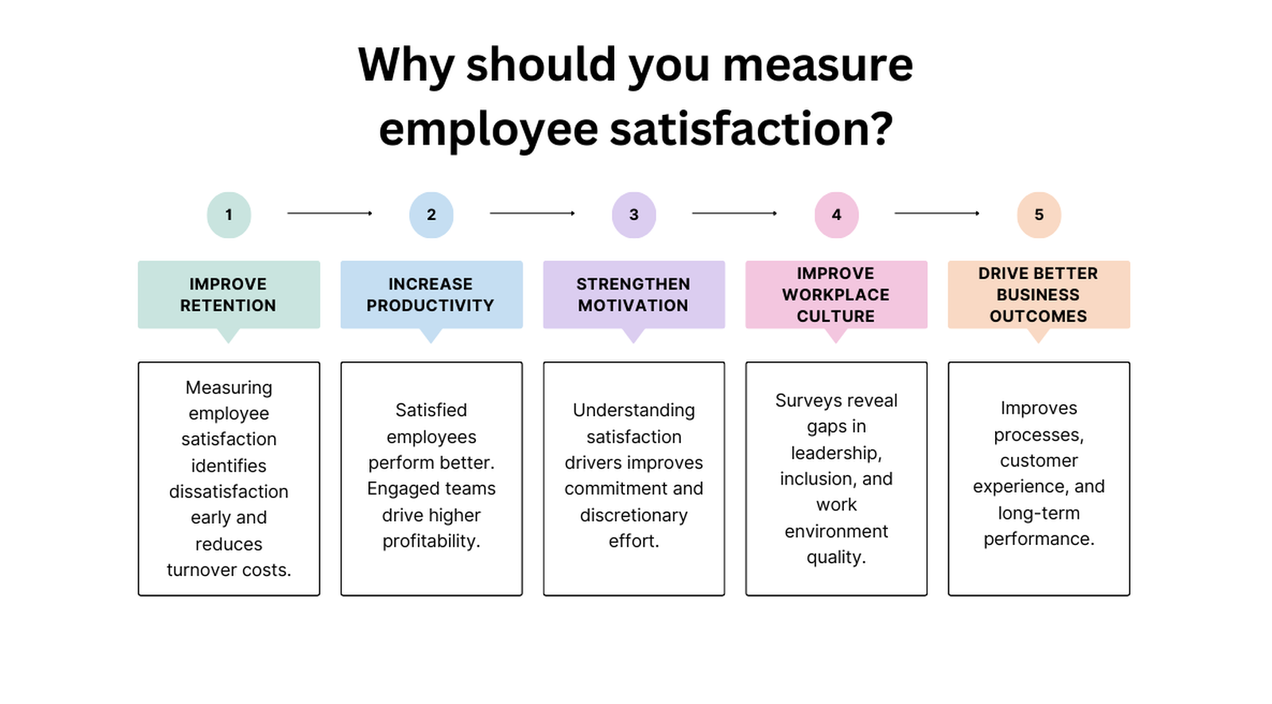 30 Employee satisfaction survey questions to boost engagement in 2026