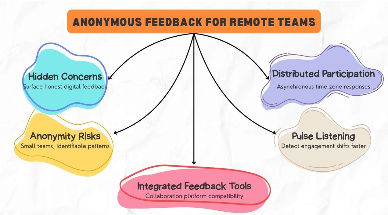Anonymous feedback for remote teams: A complete guide