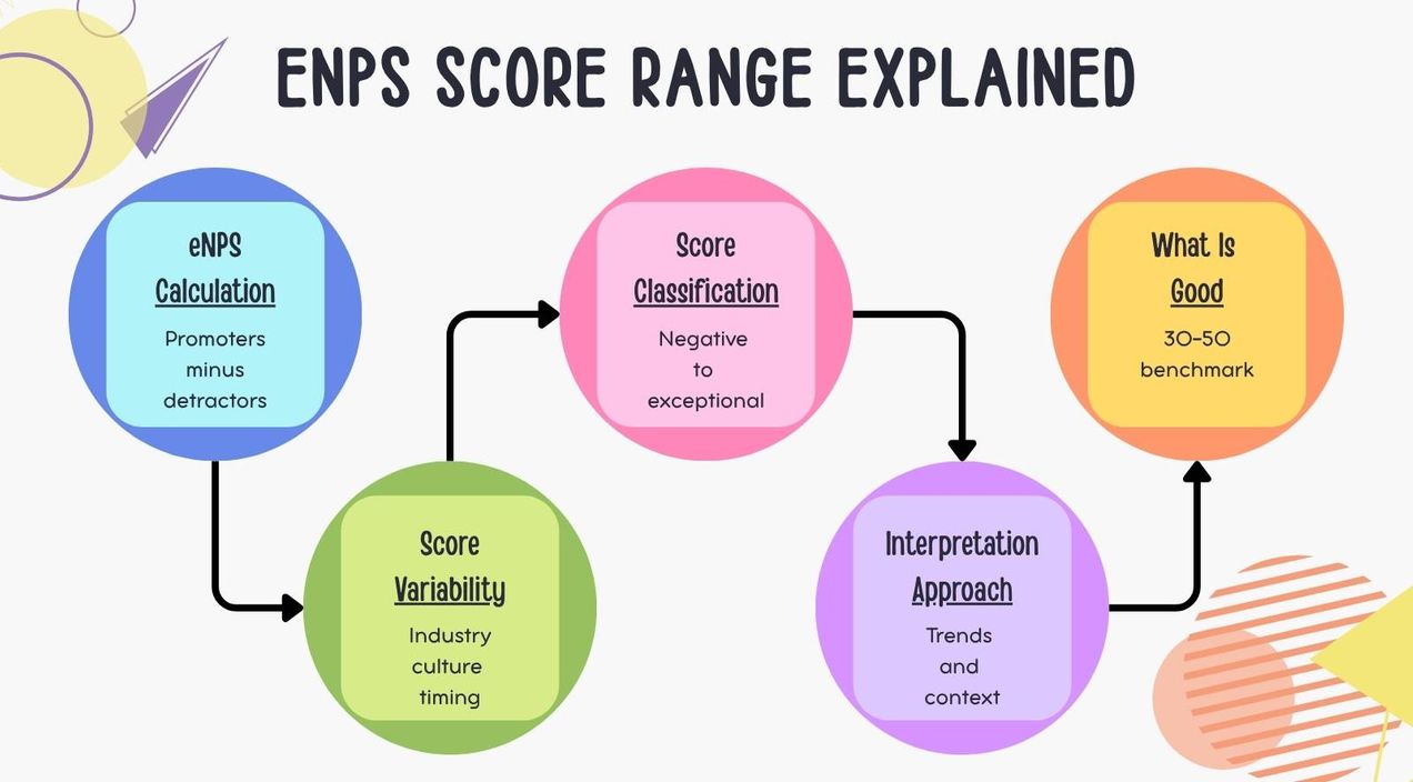 eNPS score range Explained (What’s a Good Score?)