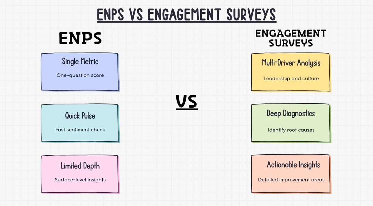 eNPS vs employee engagement surveys: Key differences