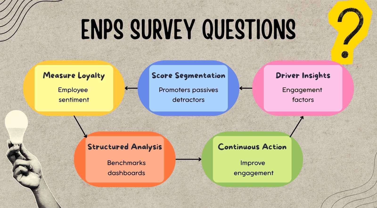 Top 70+ employee Net Promoter Score questions to measure employees' satisfaction