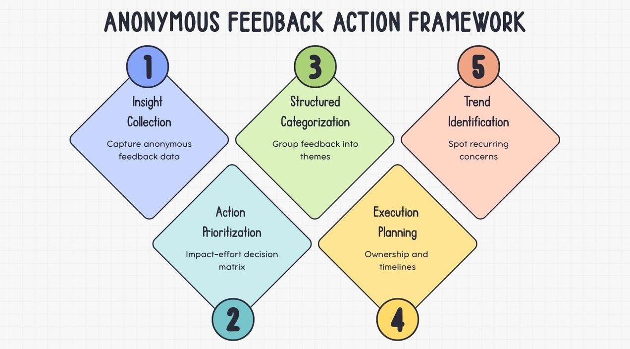 What to do with anonymous feedback: Data to action plan framework