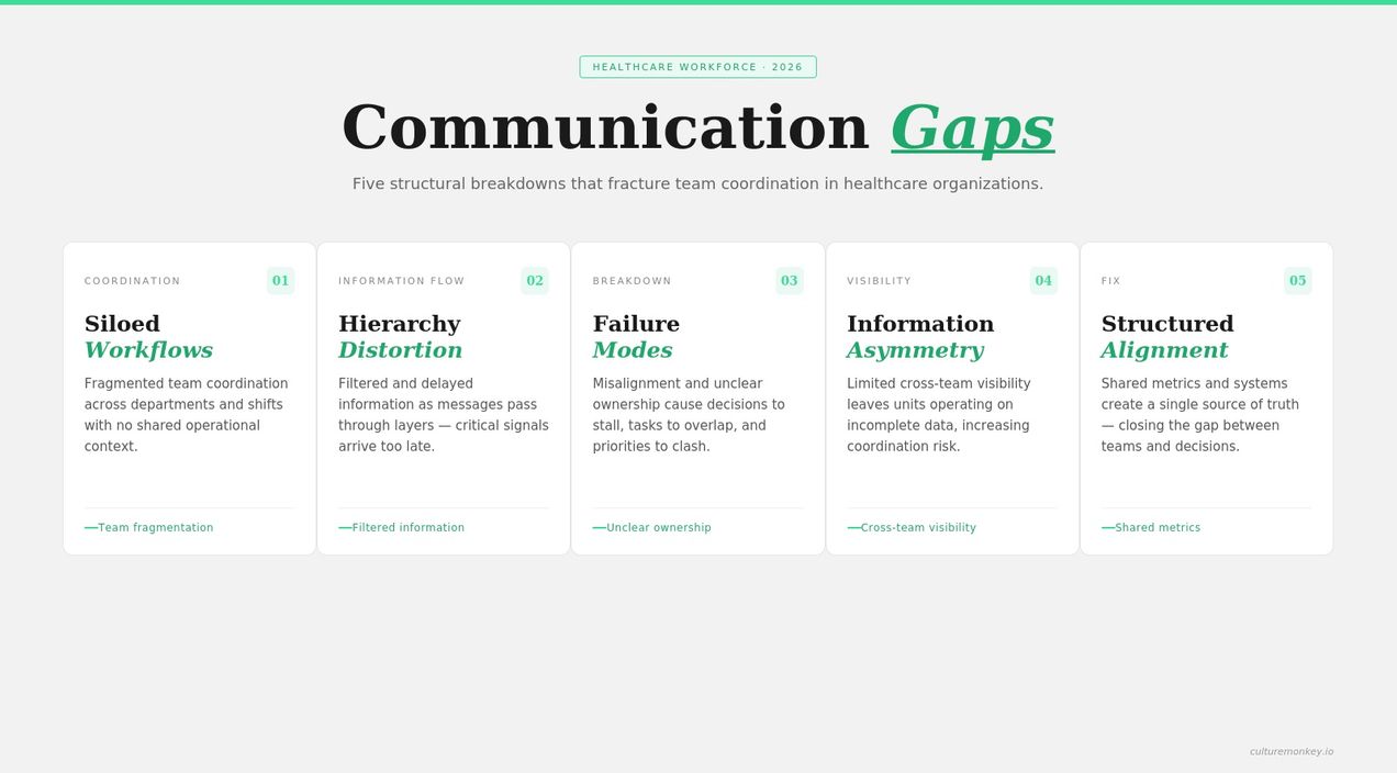 Communication gaps between clinical and non-clinical staff