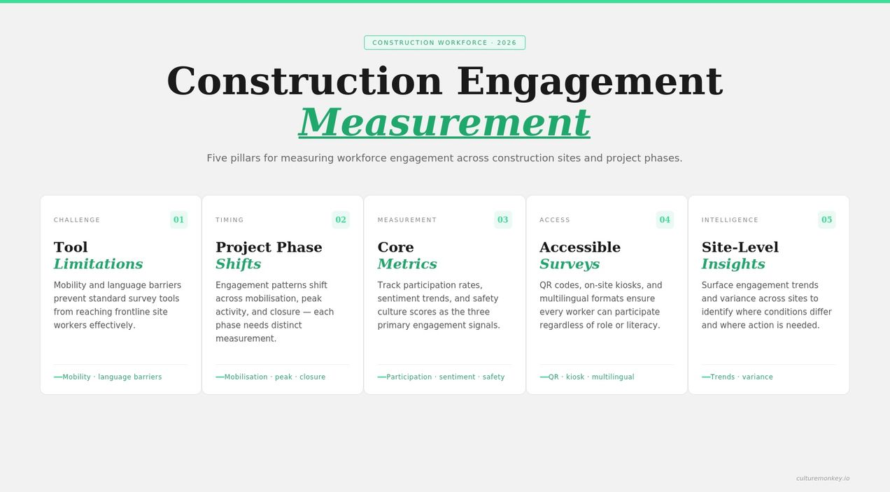 Measuring engagement across multi-site construction projects